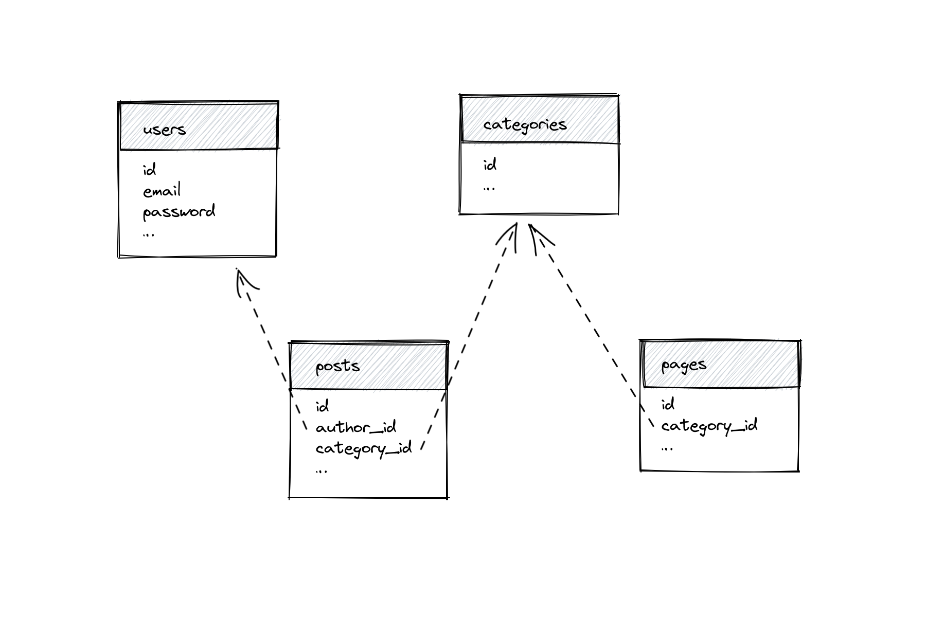 التفكير في البيانات داخل Laravel باستخدام Seeder و Factory
