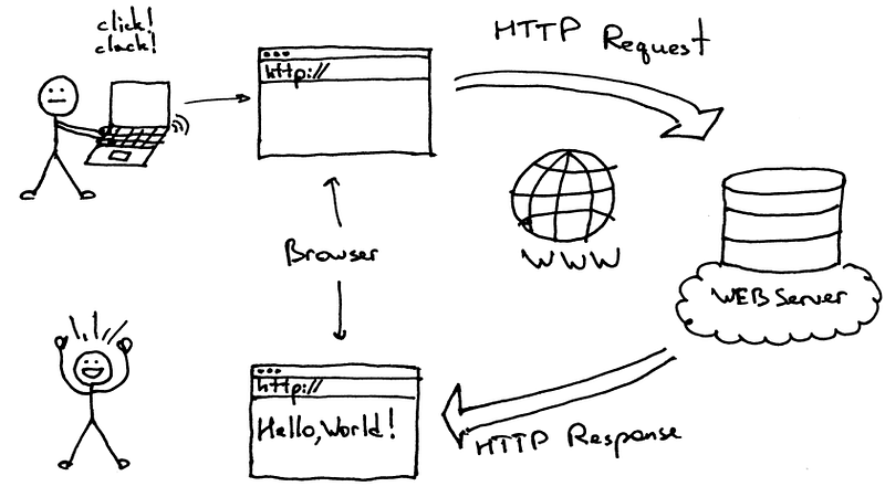من الطلب إلى الاستجابة: أين تنتهي مسؤولية التطبيق وأين يبدأ السيرفر