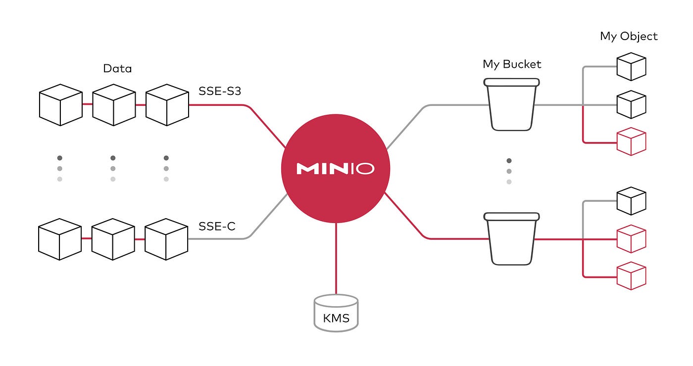 تجربتي مع S3 Bucket باستخدام MinIO